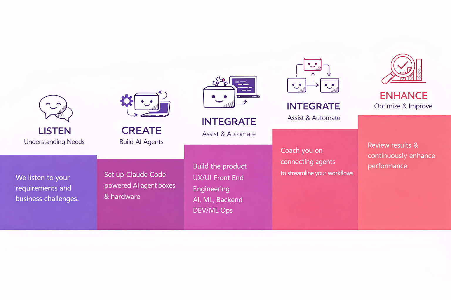 DataForge AI delivery process: Listen, Create, Integrate, Assist & Automate, Enhance